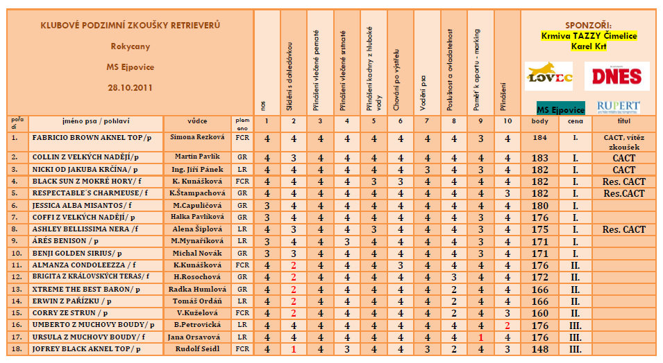 Výsledky - KPZ Ejpovice 2011